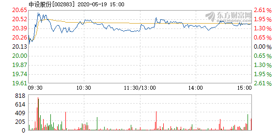 中設(shè)股份上市時(shí)間及解析指南