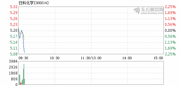 日科化學股票行情分析與展望
