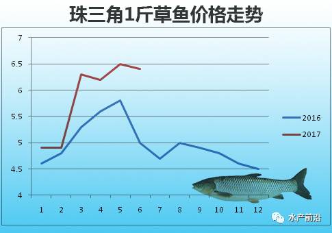 最新草魚(yú)市價(jià),最新草魚(yú)市價(jià)大揭秘??