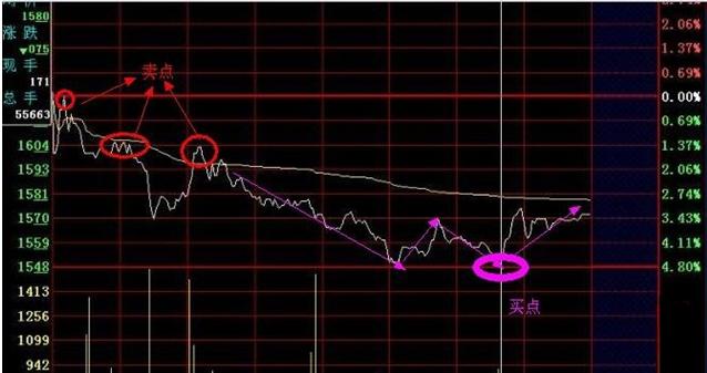 股票分時中的溫情時刻