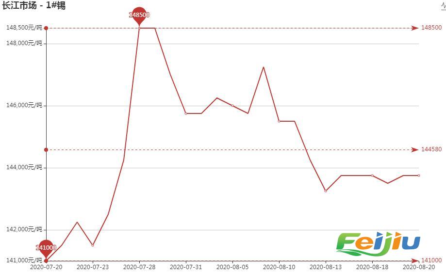 今日錫價(jià)格走勢圖及市場觀點(diǎn)深度解析