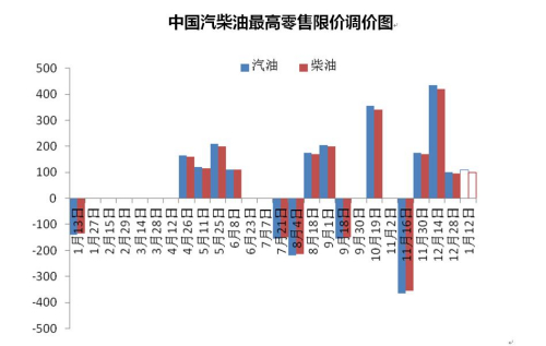 國(guó)家發(fā)改委最新油價(jià)調(diào)整信息解讀與調(diào)整動(dòng)態(tài)分析