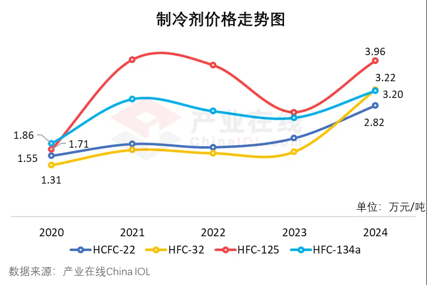 今日制冷劑最新價格及市場走勢分析與前景預(yù)測