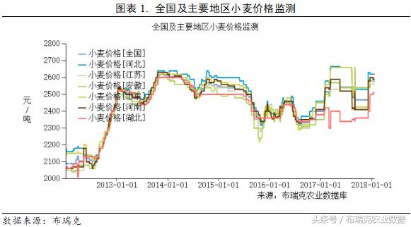小麥價格最新行情及分析