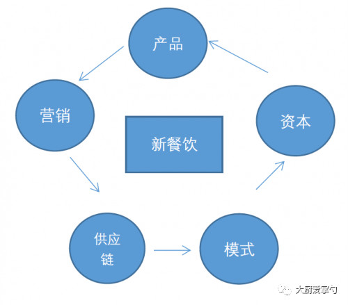 餐飲新商業(yè)模式,時(shí)代變遷下的探索與發(fā)展之路