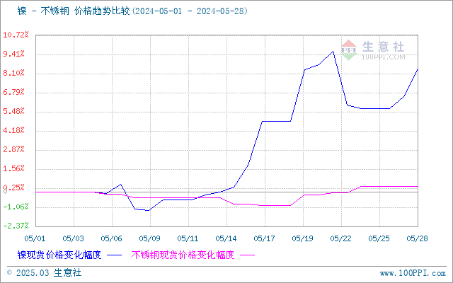 最新不銹鋼價格走勢圖及市場分析與預(yù)測