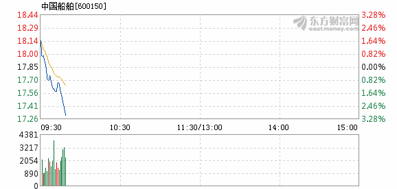 中國船舶股票行情最新預測及分析??