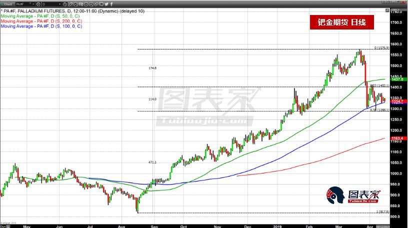 鈀最新行情分析與市場(chǎng)動(dòng)態(tài)概覽