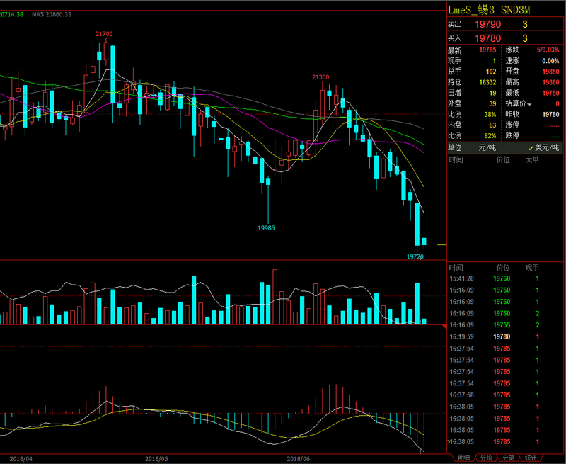 錫價(jià)格最新走勢及分析報(bào)告