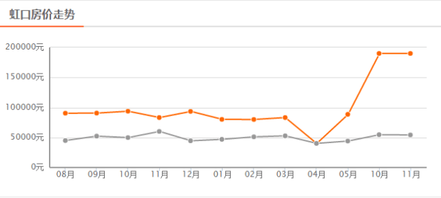 上海房?jī)r(jià)最新走勢(shì)圖及分析論述觀點(diǎn)