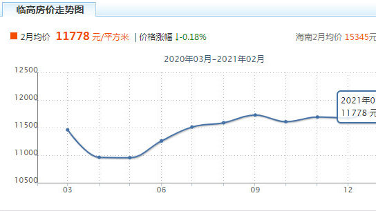 臨高琉金歲月最新房價動態(tài)及市場趨勢分析