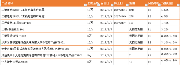 工行最新理財產(chǎn)品概覽及列表解析