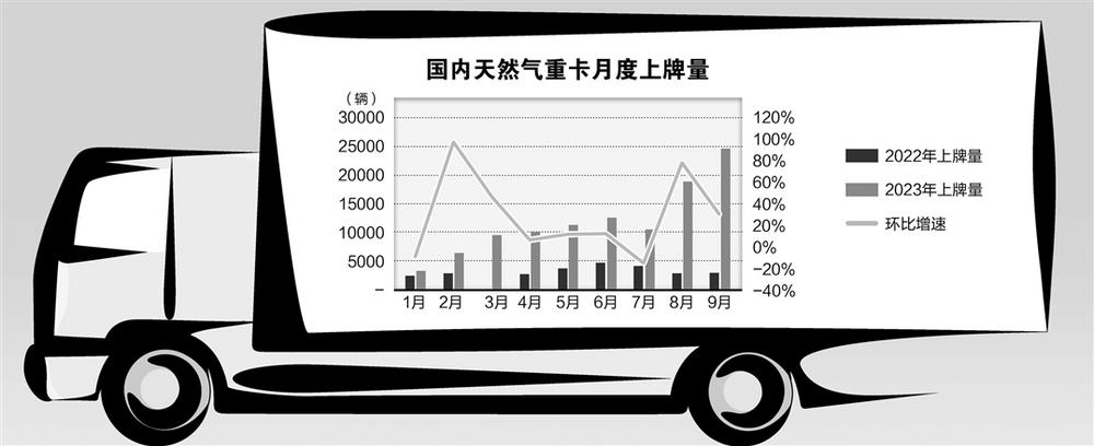 天然氣重卡最新規(guī)劃引領(lǐng)綠色物流新時(shí)代